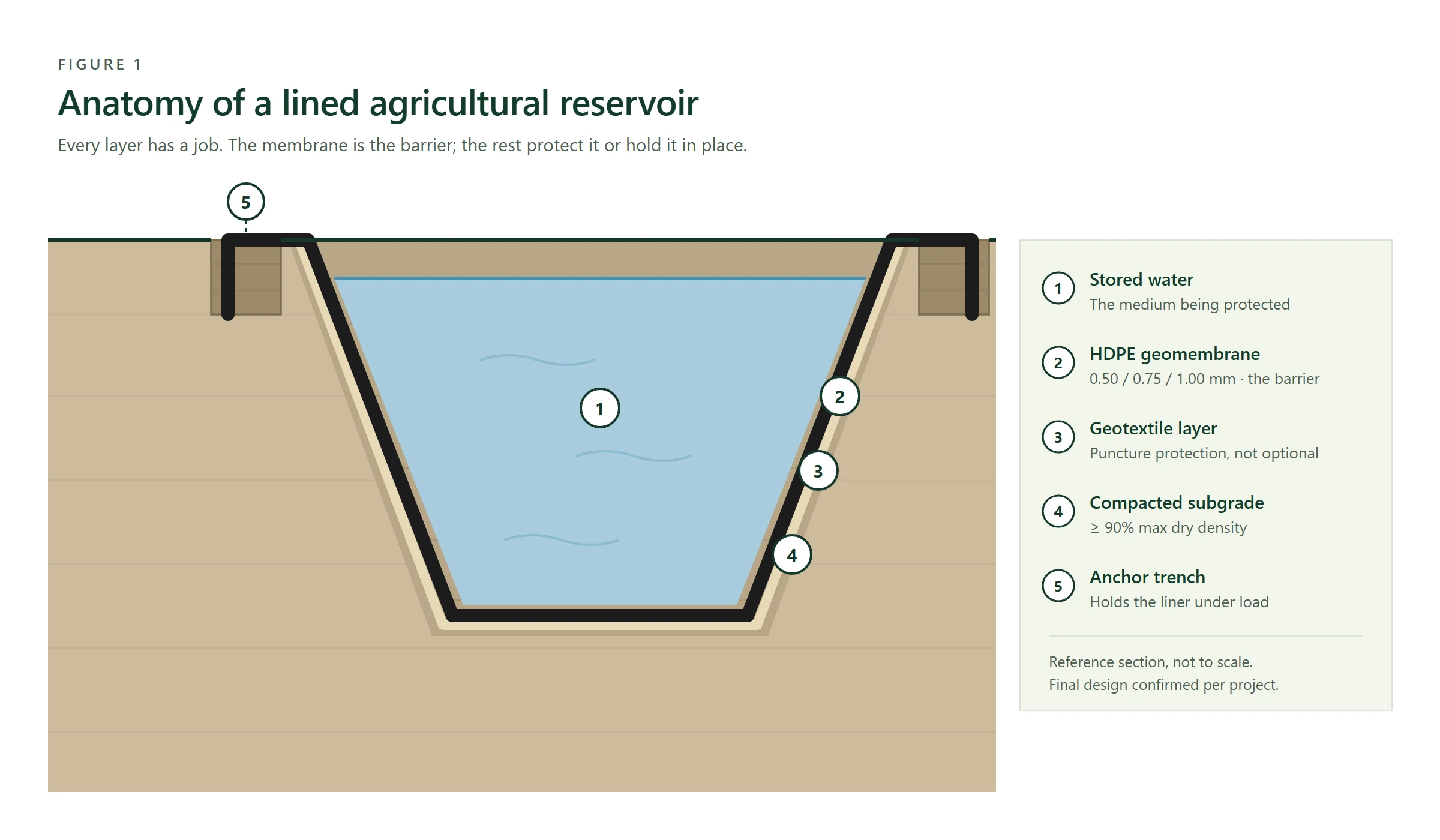 Cross-section of an agricultural reservoir showing the HDPE geomembrane, geotextile protection layer, compacted subgrade and anchor trench