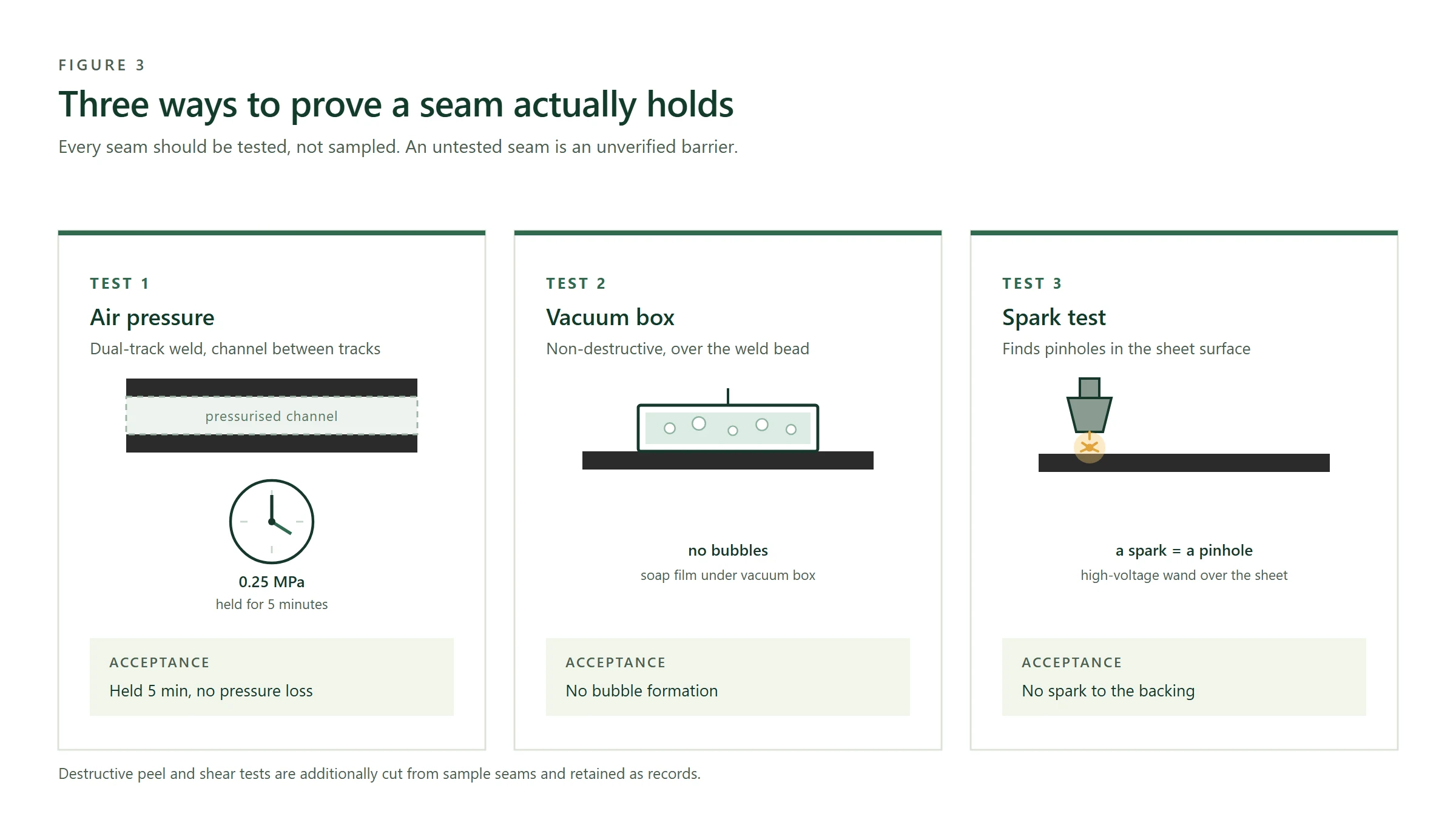Three geomembrane seam testing methods: air pressure test on a dual-track weld, vacuum box test and high-voltage spark test